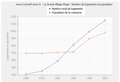 Le Grand-Village-Plage : Nombre de logements et population